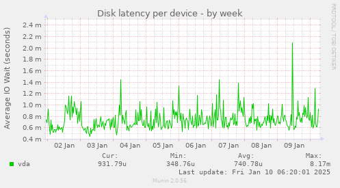 Disk latency per device