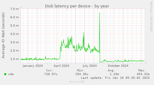 Disk latency per device