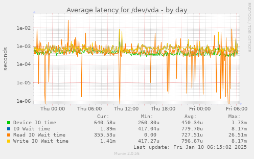 Average latency for /dev/vda