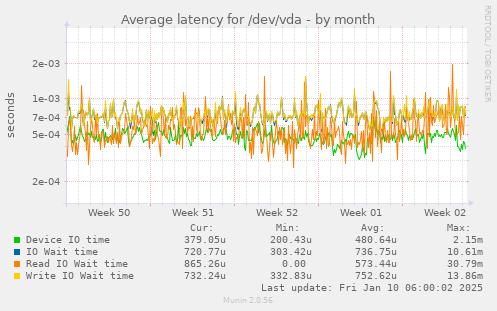 Average latency for /dev/vda