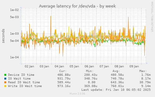 Average latency for /dev/vda