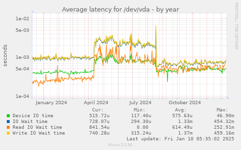 Average latency for /dev/vda