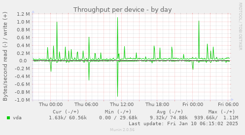 Throughput per device