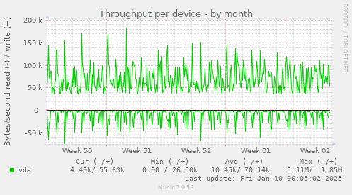 Throughput per device