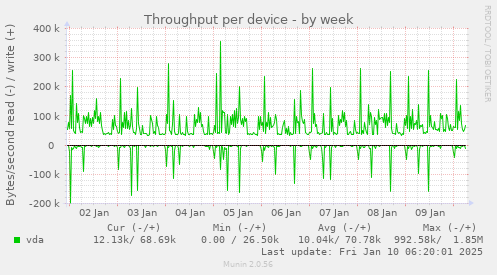 Throughput per device