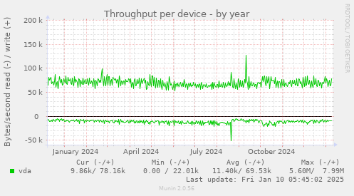 Throughput per device