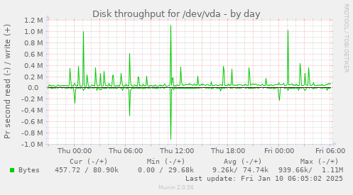 Disk throughput for /dev/vda