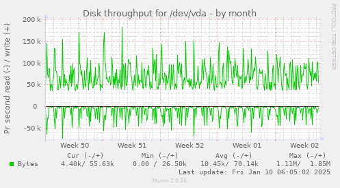 Disk throughput for /dev/vda