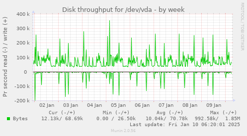 Disk throughput for /dev/vda