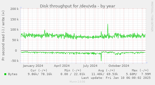 Disk throughput for /dev/vda