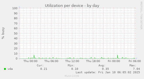 Utilization per device