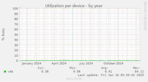 Utilization per device