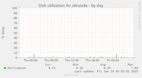 Disk utilization for /dev/vda