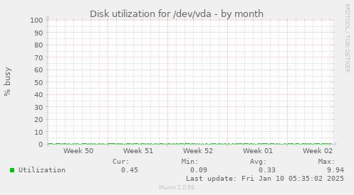 Disk utilization for /dev/vda