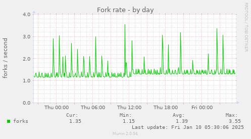 Fork rate