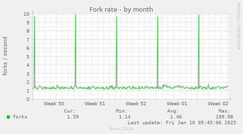 Fork rate