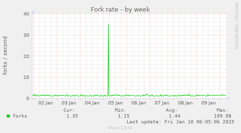 Fork rate