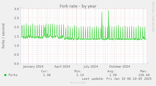 Fork rate