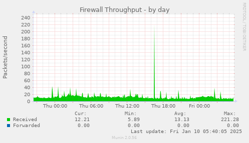 Firewall Throughput