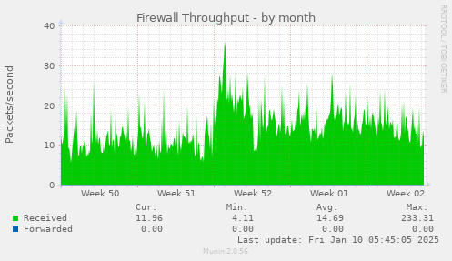 Firewall Throughput