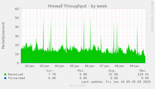 Firewall Throughput