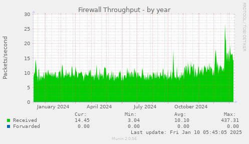 Firewall Throughput