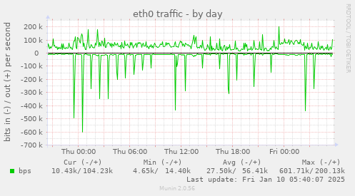 eth0 traffic