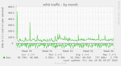 eth0 traffic