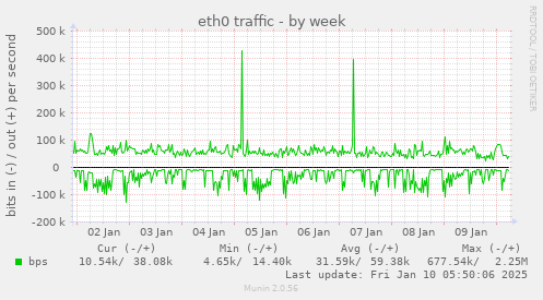 eth0 traffic