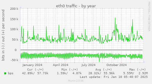 eth0 traffic