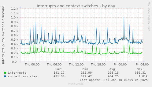 Interrupts and context switches