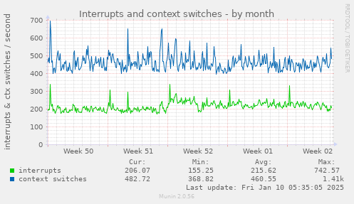 Interrupts and context switches