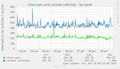 Interrupts and context switches