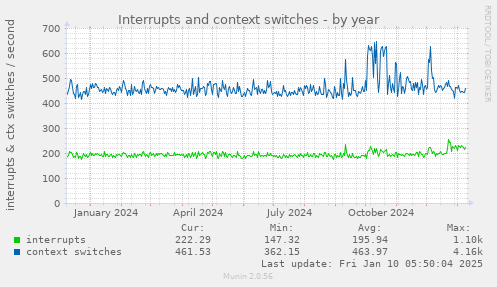 Interrupts and context switches