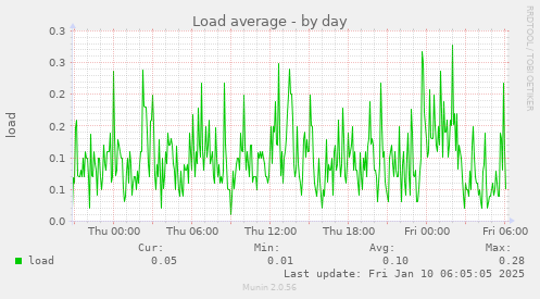 Load average