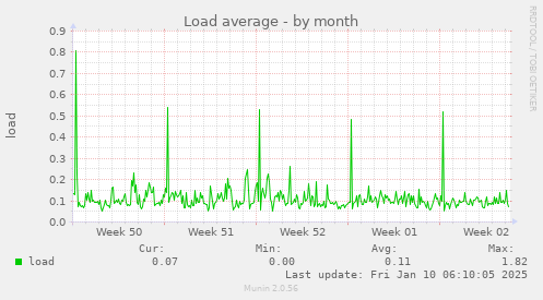 Load average