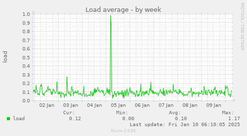 Load average