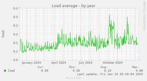 Load average