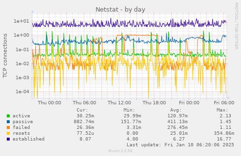 Netstat