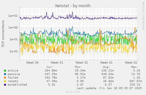 Netstat