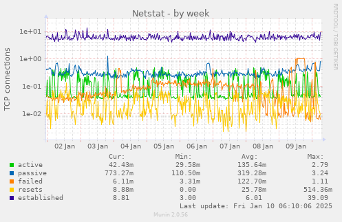 Netstat