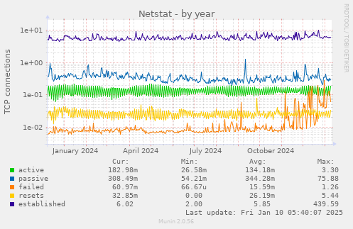 Netstat