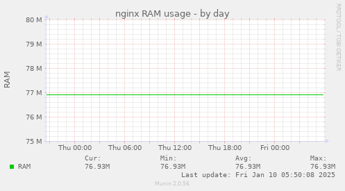 nginx RAM usage