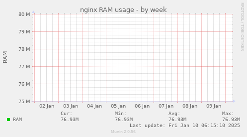 nginx RAM usage