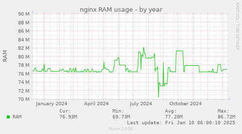 nginx RAM usage