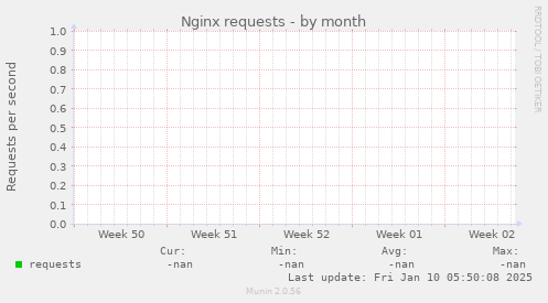 Nginx requests