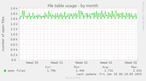 File table usage