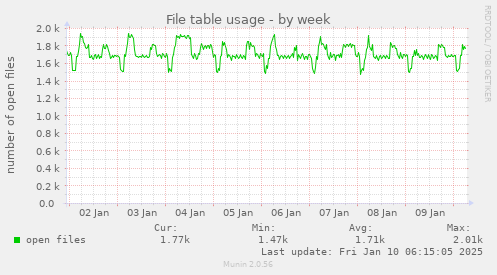 File table usage