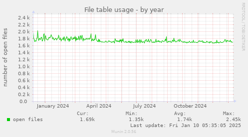 File table usage