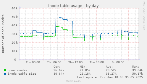 Inode table usage